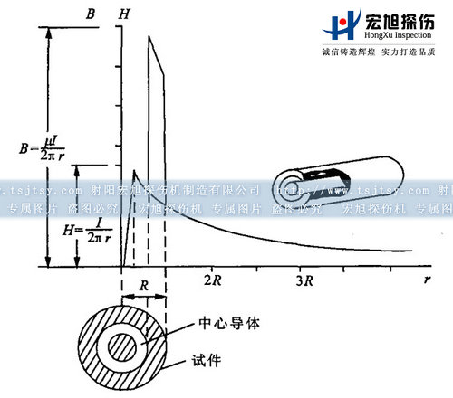 磁粉探傷機中心導(dǎo)體法