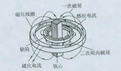 磁粉探傷機用感應(yīng)電流法